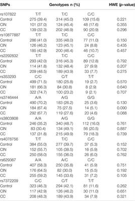 Genetic Polymorphisms in microRNA Genes Targeting PI3K/Akt Signal Pathway Modulate Cervical Cancer Susceptibility in a Chinese Population